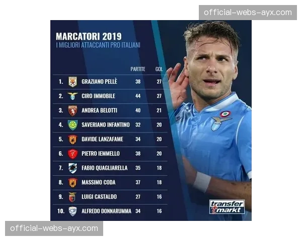 数据预测：基于历史表现，拉齐奥前锋因莫比莱有望在三月末效率榜冲刺